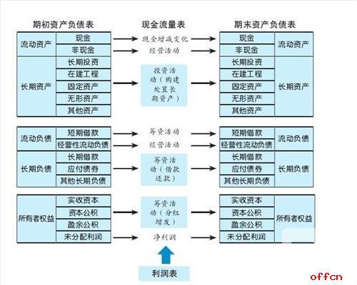 如何看透三张报表？1