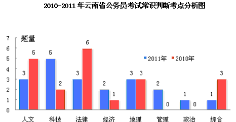 历年云南公务员考试行测真题特点及趋势分析3