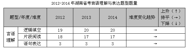 412湖南公务员考试行测最新亮点分析1