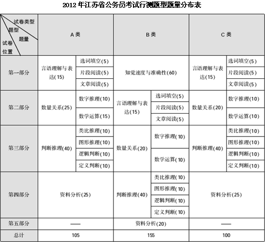 历年江苏行测真题特点与命题趋势分析1