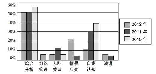 历年山东公务员面试真题命制规律分析1