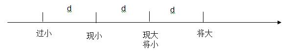 2017山东公务员考试行测小题型讲解之年龄问题1