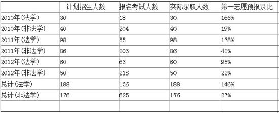 考研辅导：黑龙江大学法律硕士注意事项2