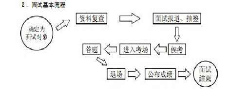 详解公务员面试流程1