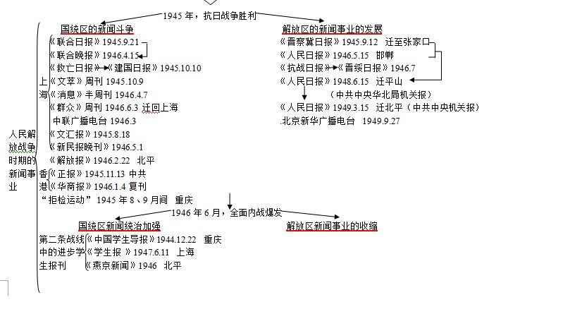 中国新闻史理论框架：中国解放战争时期的新闻事业1