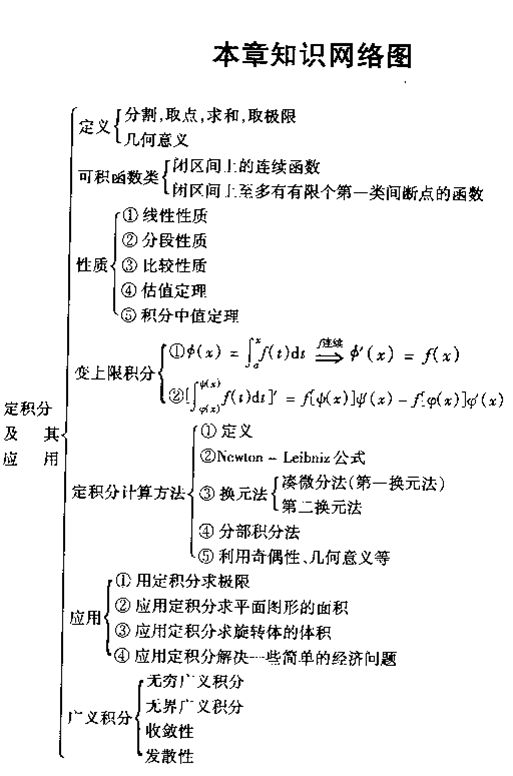 联考综合数学知识点网络图：定积分及其应用1