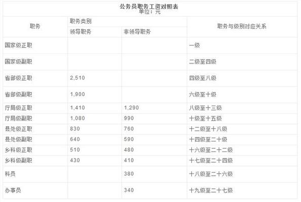 公务员和事业单位人员须知:工龄和待遇的关系1