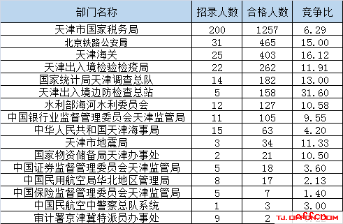 【19日8时】2017国考报名人数统计：天津地区3124人过审 最热职位110:11