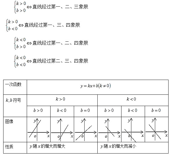 2017考研管综初数考点解析：一次函数1