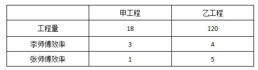 政法干警备考行测多劳力合作问题1