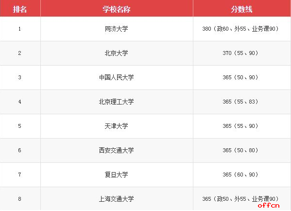 2018考研 解读34所自划线院校1