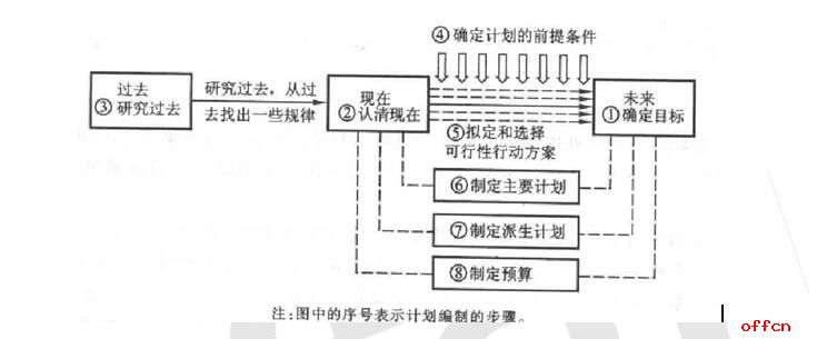 2017管理学考点押题预测计划的编制过程1