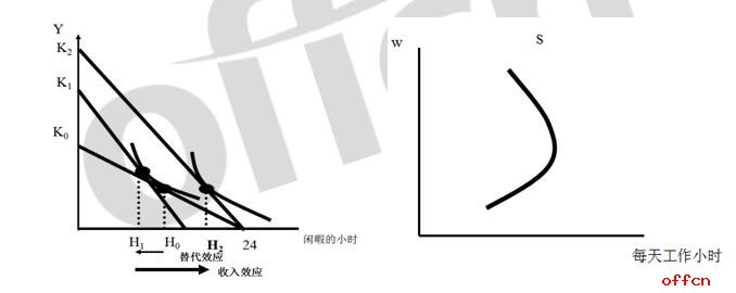 2017年经济学考研考点押题预测向后弯曲的劳动供给曲线1