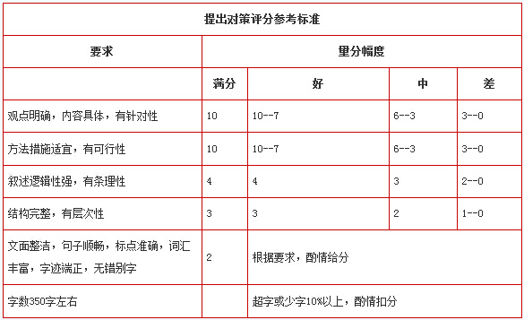 政法干警申论评分标准及常见扣分因素分析2
