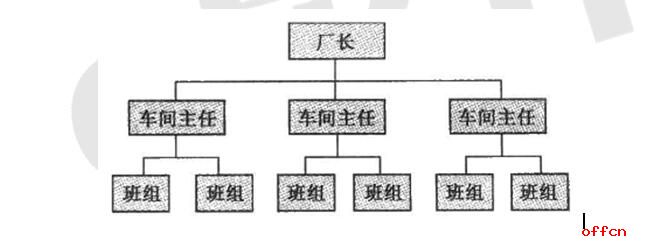 2017管理学考点押题预测直线制和直线制职能1