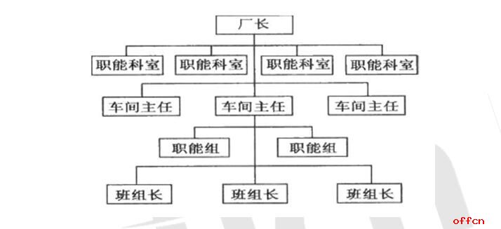 2017管理学考点押题预测直线制和直线制职能2