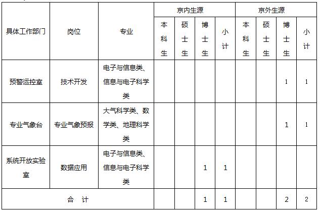 2017中国气象局公共气象服务中心招聘公告2