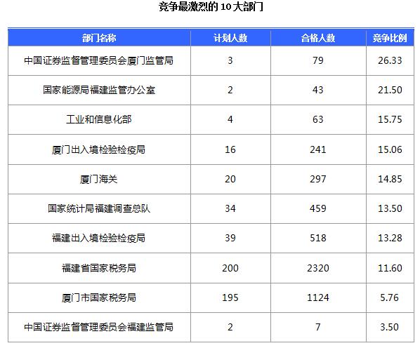 截至17日16时：2017国考报名福建5344人过审 最热报考职位221:12