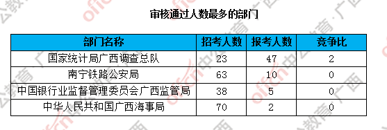 截至15日16时：2017国考广西区仅64人过审，国家统计局成热门1