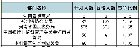 2017国考报名河南通过审核506人 最热职位13:1 (截至15日16时)2