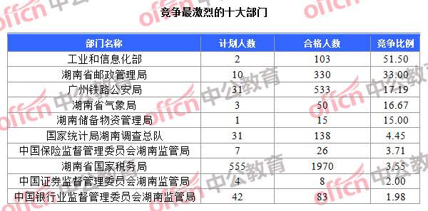 截至17日16时：2017国考报名湖南3262人过审 最热职位107：12