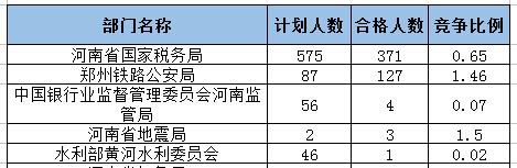 2017国考报名河南通过审核506人 最热职位13:1 (截至15日16时)1