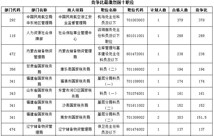 截至17日8时：2017国考报名近十万人过审 5234个职位“虚位以待”4