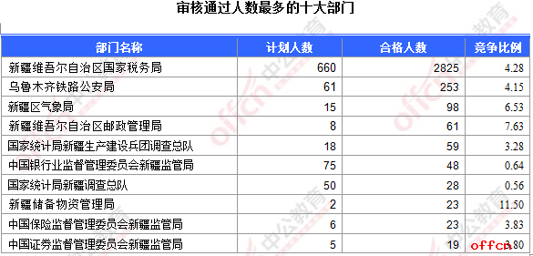 截至17日16时：2017国考报名新疆3480人过审 最热职位56:11