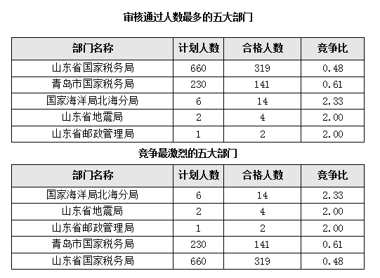 2017国考报名第1日：山东职位过审481人 最热职位竞争已达34：11