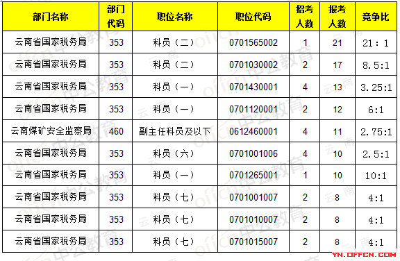 截至15日17时:2017国考报名云南520人过审，最热职21:13