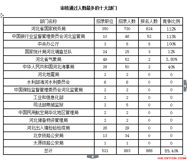 截至15日16时：2017国考报名河北888人过审1