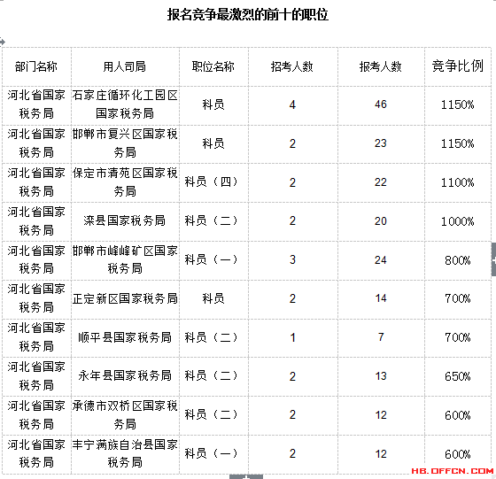 截至15日16时：2017国考报名河北888人过审4