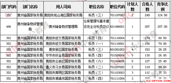 截至17日16时：2017国考报名贵州职位报名合格人数6269人，45个职位无人报名2