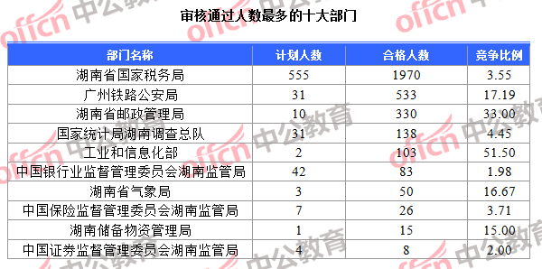 截至17日16时：2017国考报名湖南3262人过审 最热职位107：11