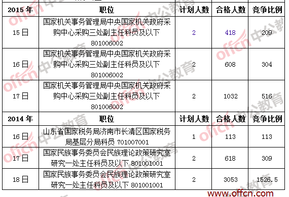 2017国考报名热度不减 考生报考更趋理性1