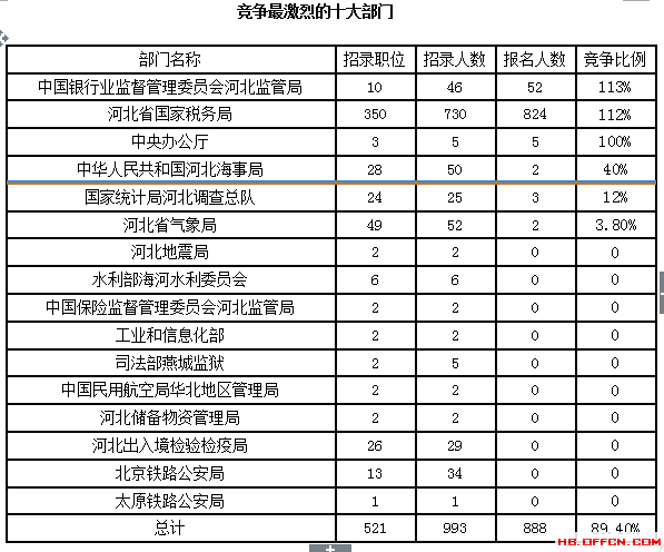 截至15日16时：2017国考报名河北888人过审2