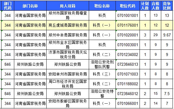 2017国考报名河南通过审核506人 最热职位13:1 (截至15日16时)4