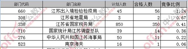 2017国考报名江苏600人过审 最热职位16:1(截至15日16时)2