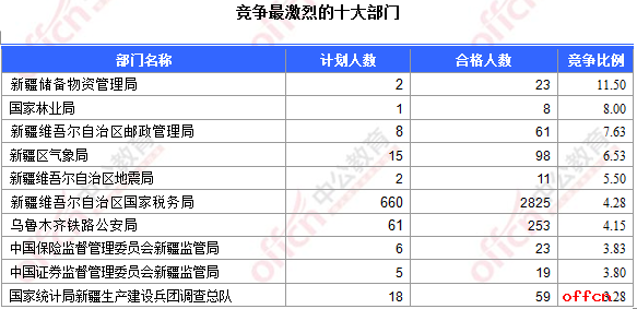 截至17日16时：2017国考报名新疆3480人过审 最热职位56:12