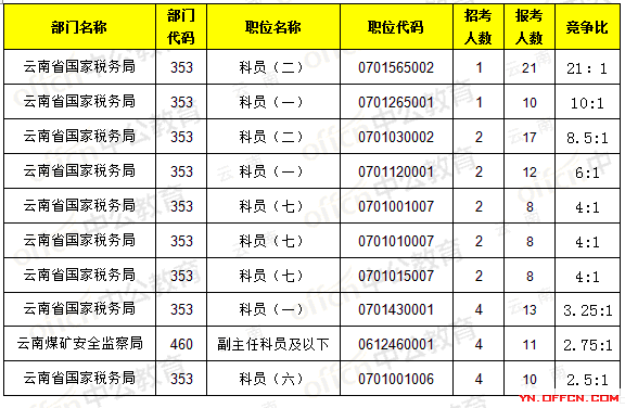 截至15日17时:2017国考报名云南520人过审，最热职21:14