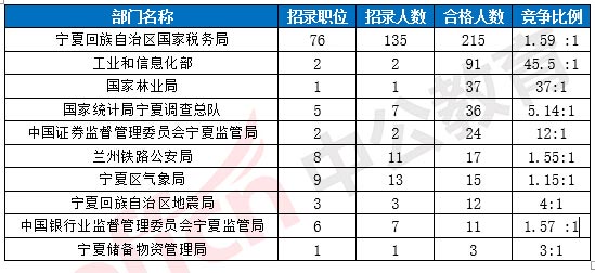 截至17日16时：2017国考报名宁夏461人过审 39%职位无人报考1
