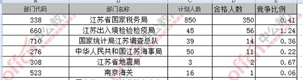 2017国考报名江苏600人过审 最热职位16:1(截至15日16时)1