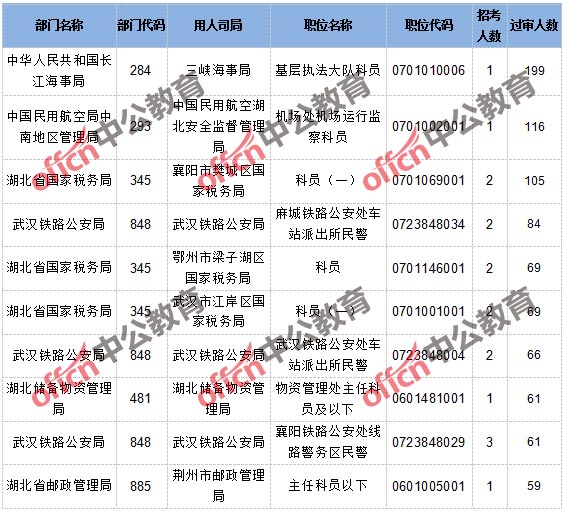 截至17日16时：2017国考报名湖北4037人通过审核，最热职位199：12