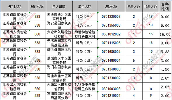 2017国考报名江苏600人过审 最热职位16:1(截至15日16时)3