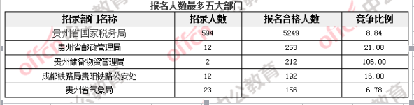 截至17日16时：2017国考报名贵州职位报名合格人数6269人，45个职位无人报名1