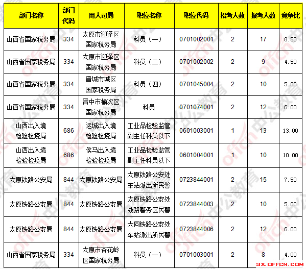 截至15日16时：2017国考报名山西269人过审 最热职位17 :11