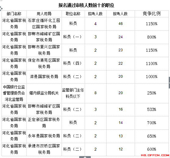 截至15日16时：2017国考报名河北888人过审3