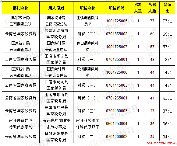 2017国考报名云南4339人过审，最热职位77：1（截至17日16时）4