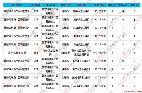 截至15日16时：2017国考广西区仅64人过审，国家统计局成热门2