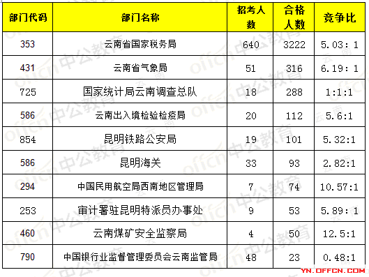 截至17日16时:2017国考报名云南4339人过审，最热职位77：11